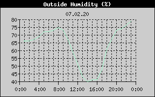 Outside Humidity History