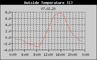 Outside Temperature History