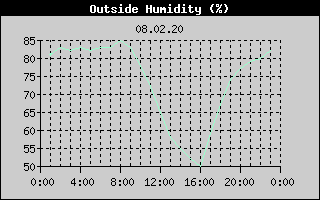 Outside Humidity History