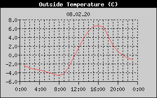 Outside Temperature History