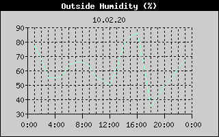 Outside Humidity History