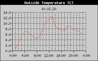 Outside Temperature History