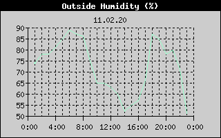 Outside Humidity History