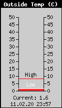 Current Outside Temperature