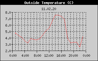 Outside Temperature History