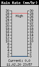 Current Rain Rate
