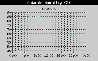 Outside Humidity History