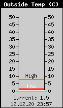 Current Outside Temperature