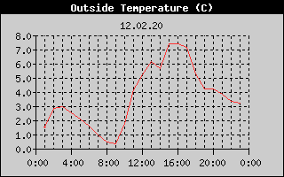Outside Temperature History