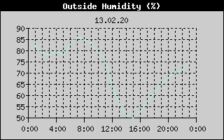 Outside Humidity History