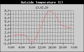 Outside Temperature History