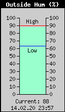 Current Outside Humidity