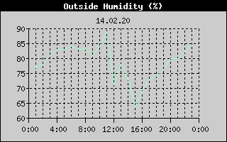 Outside Humidity History