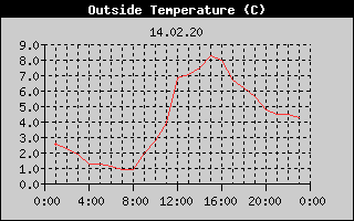 Outside Temperature History
