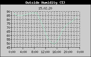 Outside Humidity History