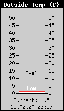 Current Outside Temperature