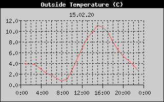 Outside Temperature History