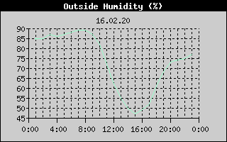 Outside Humidity History