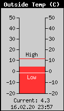 Current Outside Temperature
