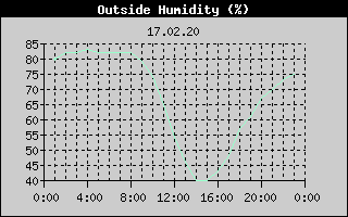 Outside Humidity History