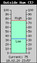 Current Outside Humidity