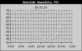 Outside Humidity History