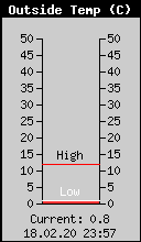 Current Outside Temperature