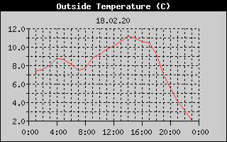 Outside Temperature History