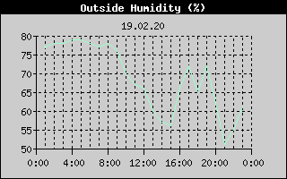 Outside Humidity History