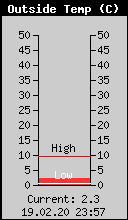 Current Outside Temperature