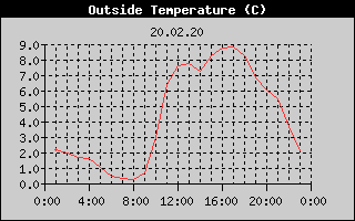 Outside Temperature History