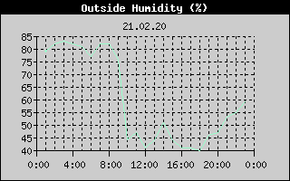 Outside Humidity History