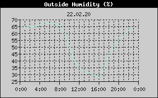 Outside Humidity History