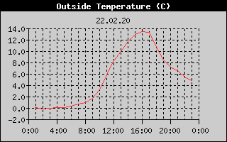 Outside Temperature History