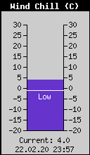 Current Wind Chill