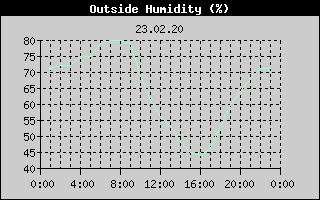 Outside Humidity History