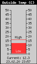 Current Outside Temperature