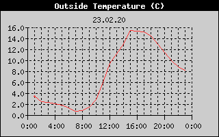 Outside Temperature History