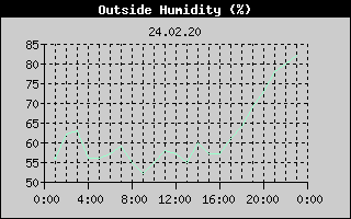 Outside Humidity History