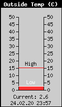 Current Outside Temperature