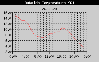Outside Temperature History