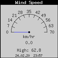Current Wind Speed