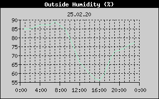 Outside Humidity History