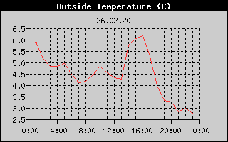Outside Temperature History