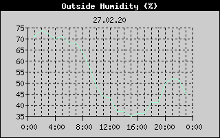 Outside Humidity History