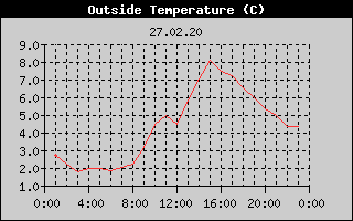Outside Temperature History