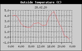 Outside Temperature History