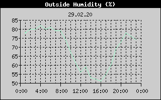 Outside Humidity History