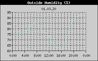 Outside Humidity History