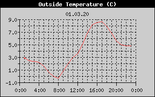 Outside Temperature History